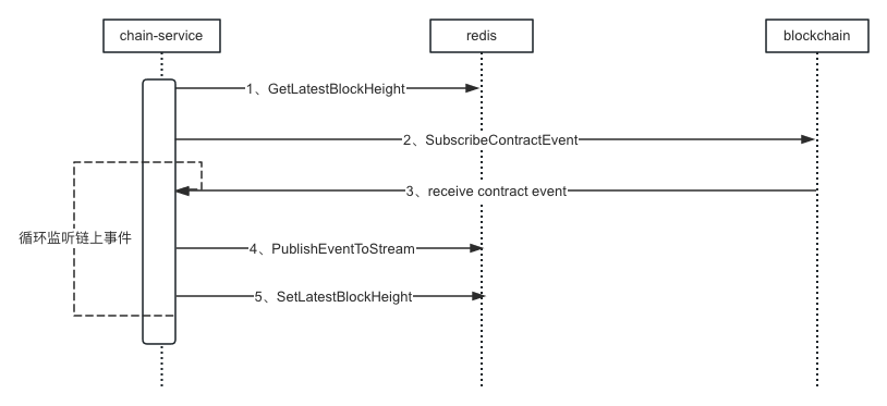 chain-service-event