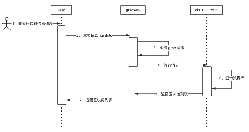 chain-service-list-chain