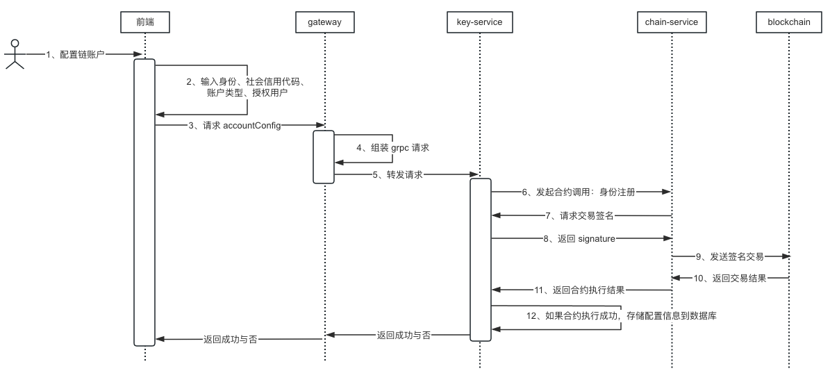 key-service-account-config
