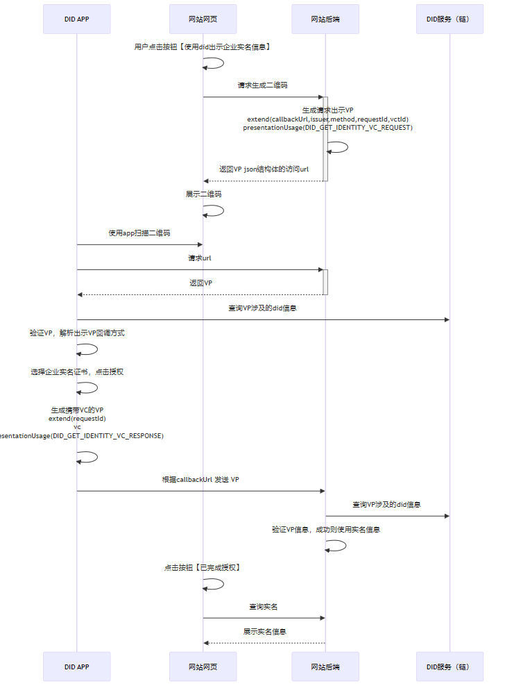 DID接入协议-APP出示VP