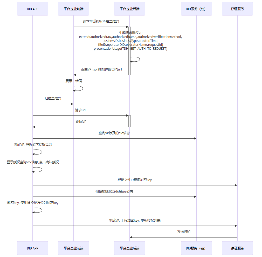 DID接入协议-APP授权文件