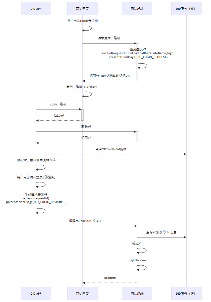DID接入协议-APP登录