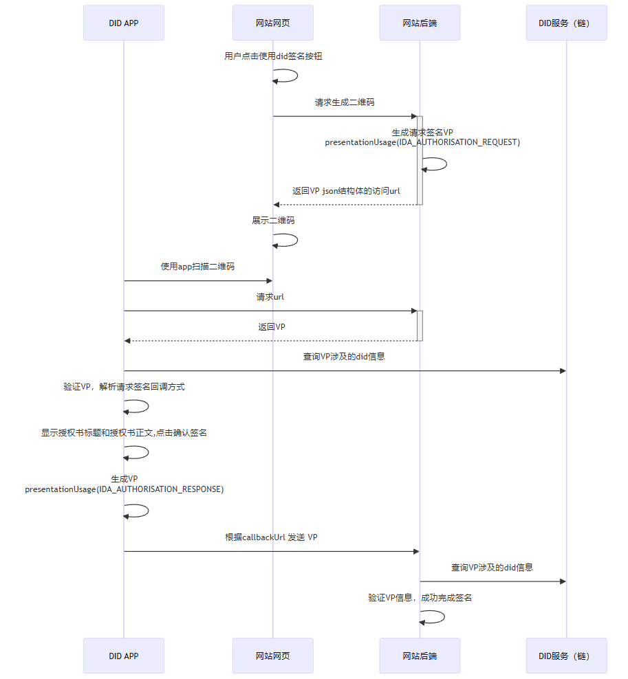 DID接入协议-APP签名