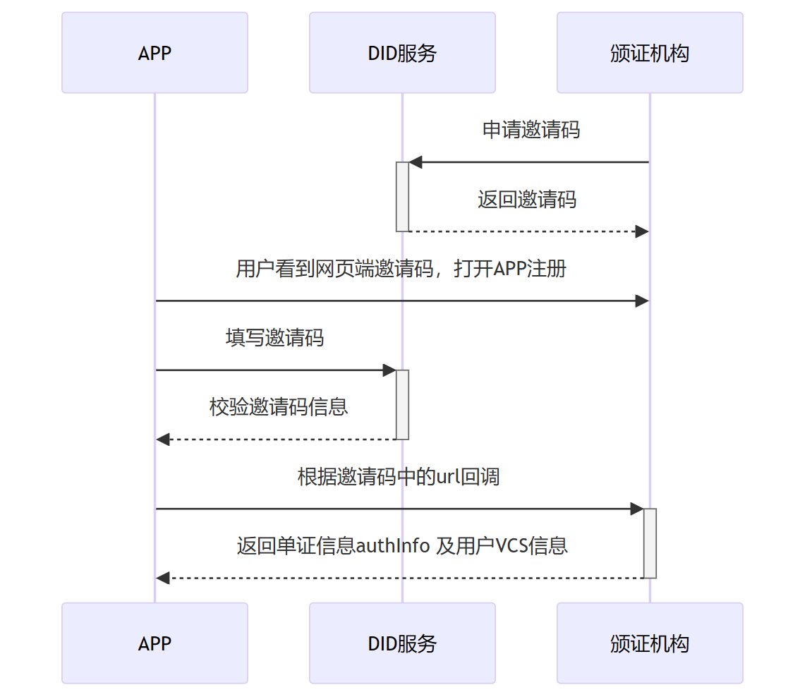 DID接入协议-注册