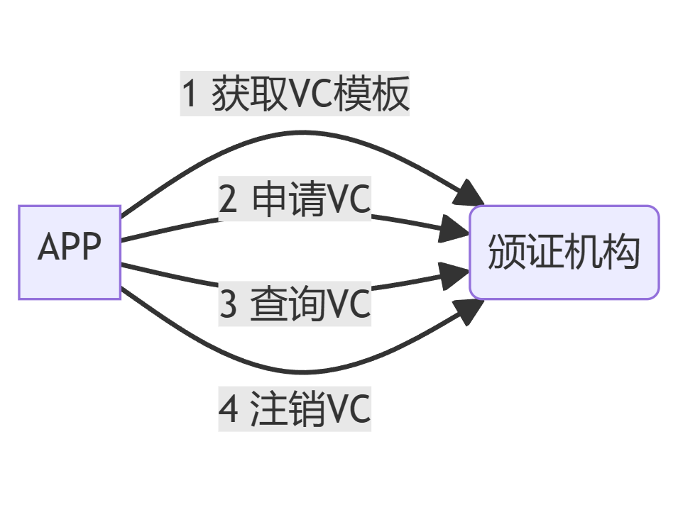 DID接入协议-颁发机构